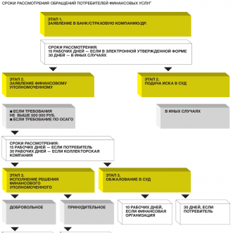 Закон о финансовом омбудсмене. Установлена новая схема взыскания денег с банков и страховых компаний