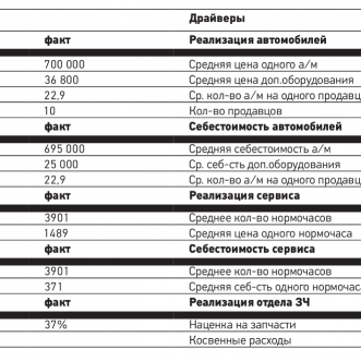 Модель прогнозирования финансового результата предприятия на основе сбалансированной системы показателей (часть 1)