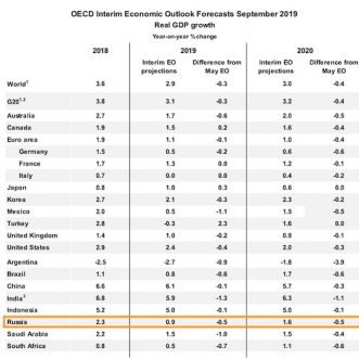 ОЭСР прогнозирует рост российской экономики в этом году на 0,9%