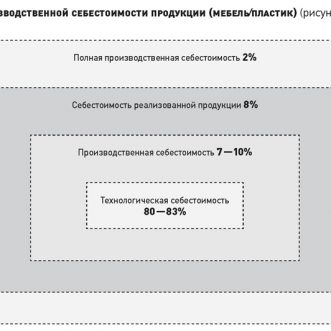 Снижение затрат на производстве: как найти источники и использовать их, чтобы не терять конкурентоспособность